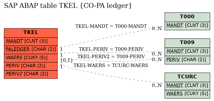 E-R Diagram for table TKEL (CO-PA ledger)