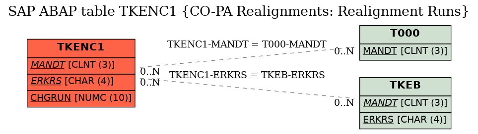 E-R Diagram for table TKENC1 (CO-PA Realignments: Realignment Runs)