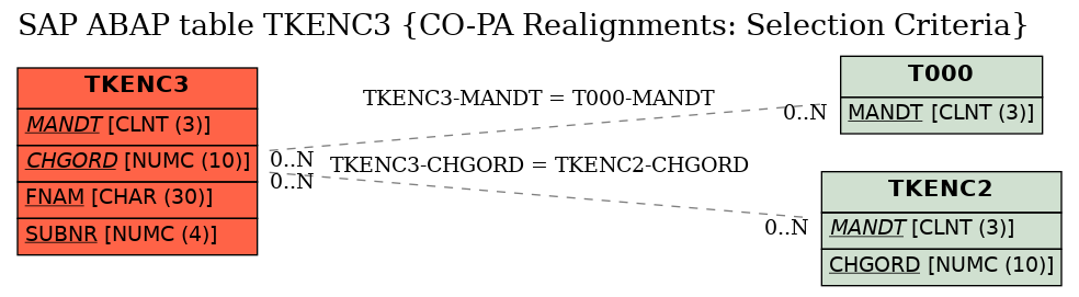 E-R Diagram for table TKENC3 (CO-PA Realignments: Selection Criteria)