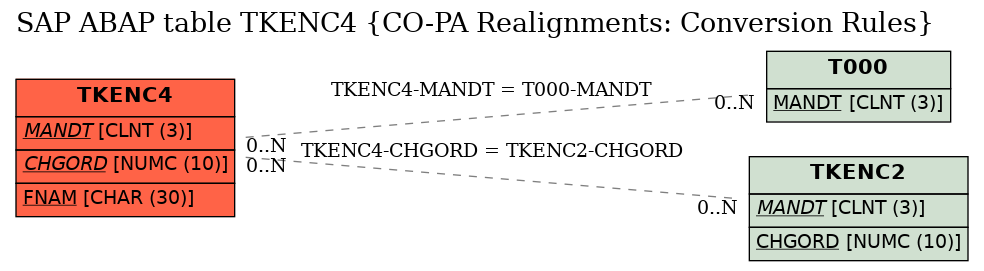 E-R Diagram for table TKENC4 (CO-PA Realignments: Conversion Rules)