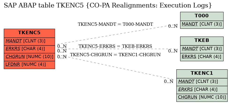 E-R Diagram for table TKENC5 (CO-PA Realignments: Execution Logs)