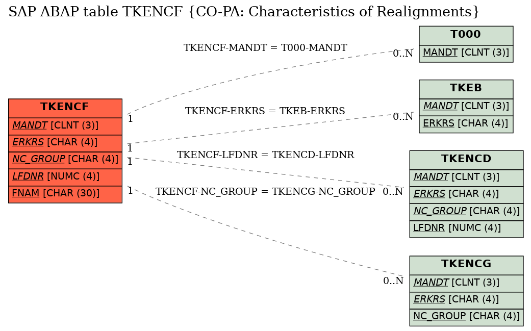 E-R Diagram for table TKENCF (CO-PA: Characteristics of Realignments)
