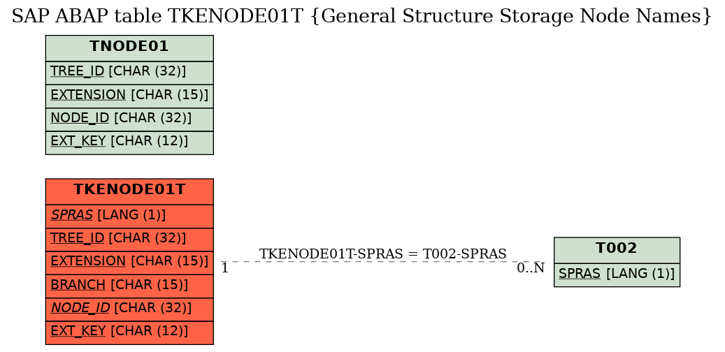 E-R Diagram for table TKENODE01T (General Structure Storage Node Names)