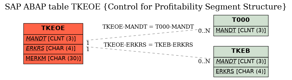 E-R Diagram for table TKEOE (Control for Profitability Segment Structure)