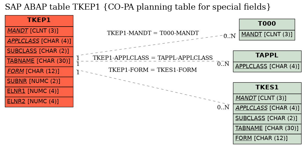 E-R Diagram for table TKEP1 (CO-PA planning table for special fields)