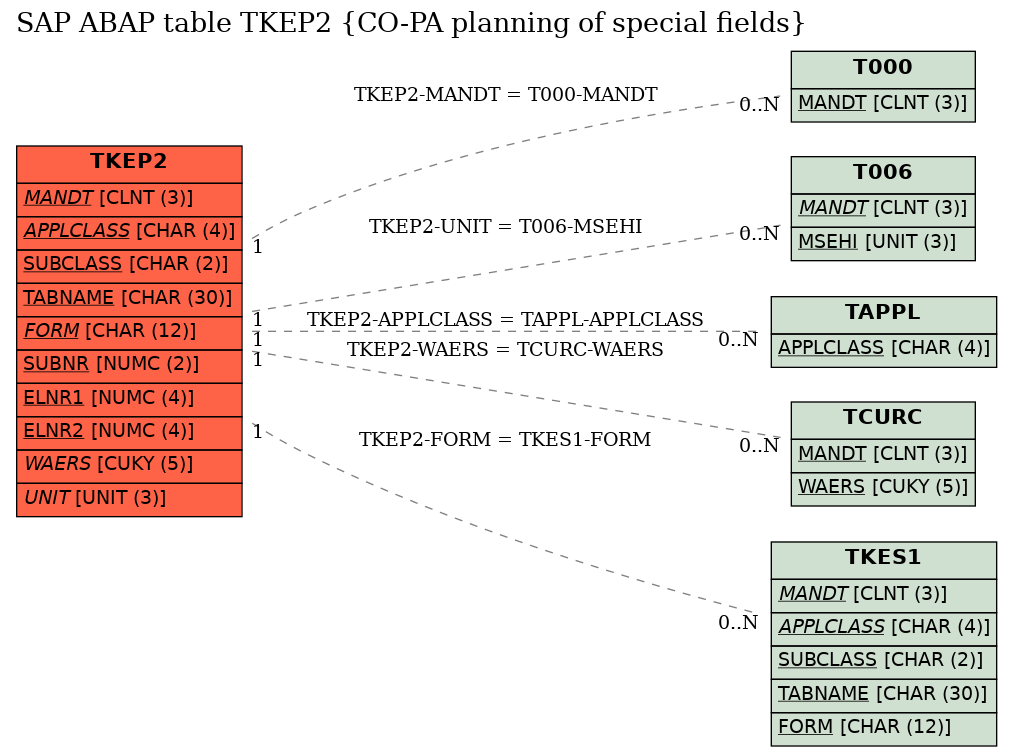 E-R Diagram for table TKEP2 (CO-PA planning of special fields)