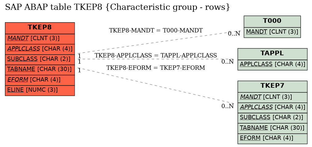 E-R Diagram for table TKEP8 (Characteristic group - rows)