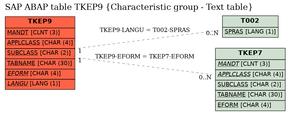 E-R Diagram for table TKEP9 (Characteristic group - Text table)