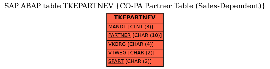 E-R Diagram for table TKEPARTNEV (CO-PA Partner Table (Sales-Dependent))
