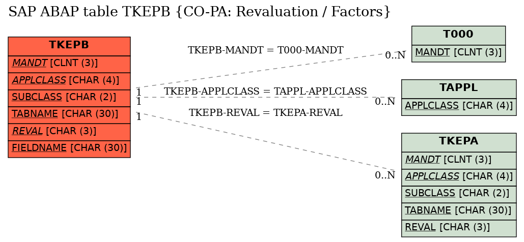 E-R Diagram for table TKEPB (CO-PA: Revaluation / Factors)