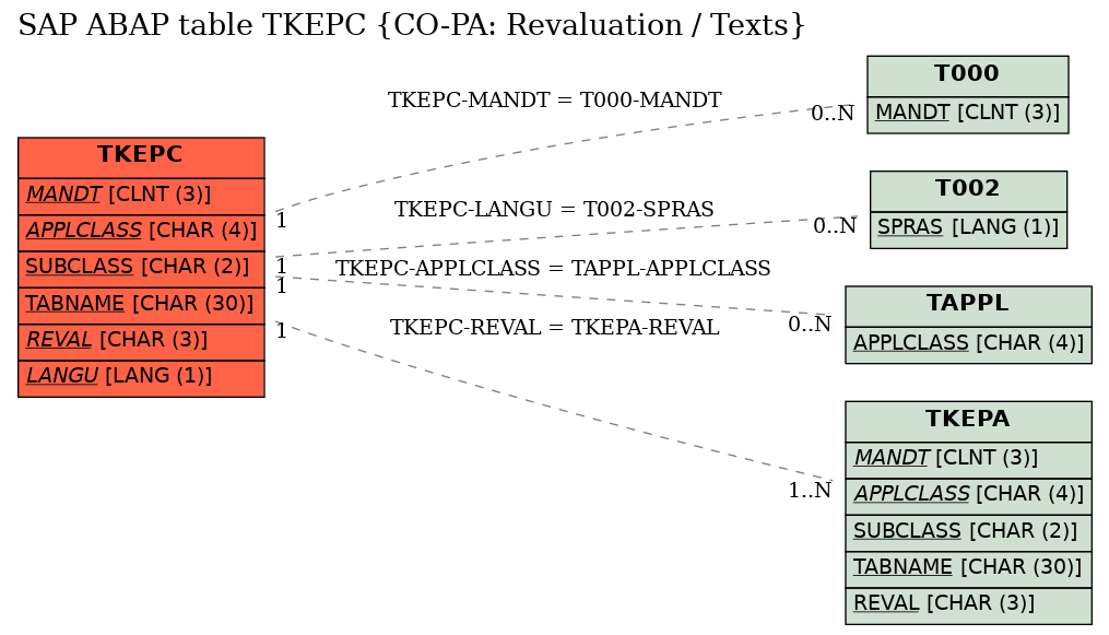 E-R Diagram for table TKEPC (CO-PA: Revaluation / Texts)