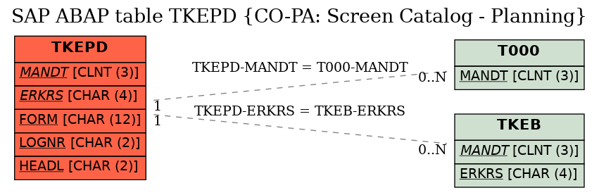 E-R Diagram for table TKEPD (CO-PA: Screen Catalog - Planning)