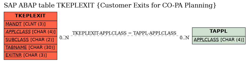 E-R Diagram for table TKEPLEXIT (Customer Exits for CO-PA Planning)