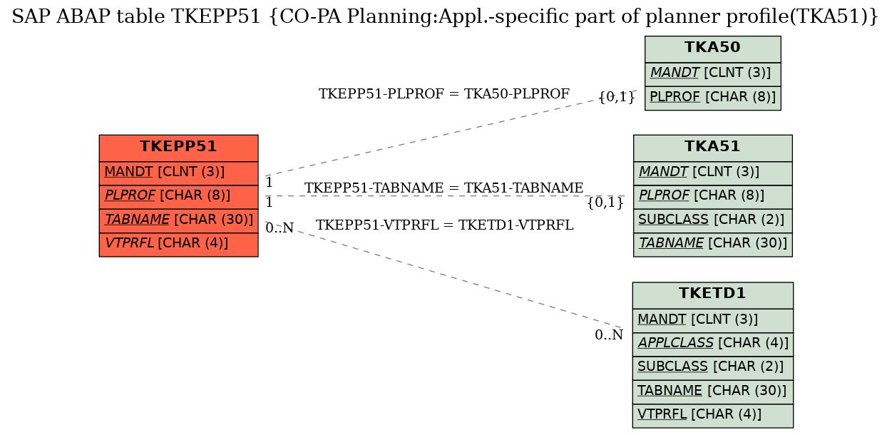 E-R Diagram for table TKEPP51 (CO-PA Planning:Appl.-specific part of planner profile(TKA51))