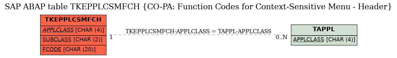 E-R Diagram for table TKEPPLCSMFCH (CO-PA: Function Codes for Context-Sensitive Menu - Header)