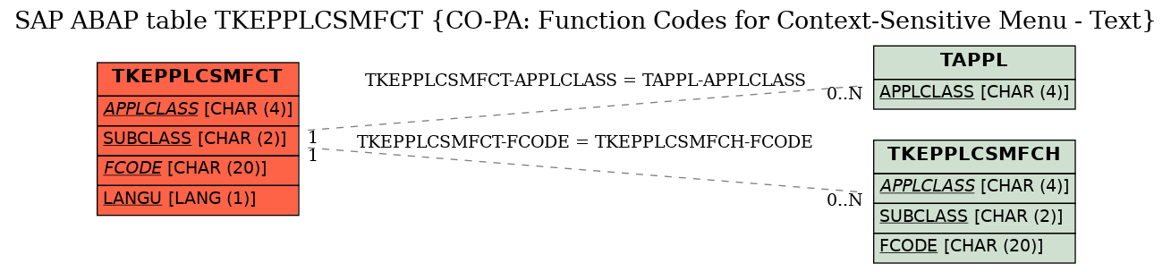 E-R Diagram for table TKEPPLCSMFCT (CO-PA: Function Codes for Context-Sensitive Menu - Text)