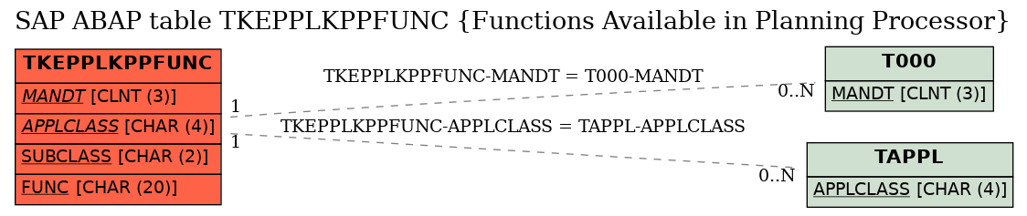 E-R Diagram for table TKEPPLKPPFUNC (Functions Available in Planning Processor)