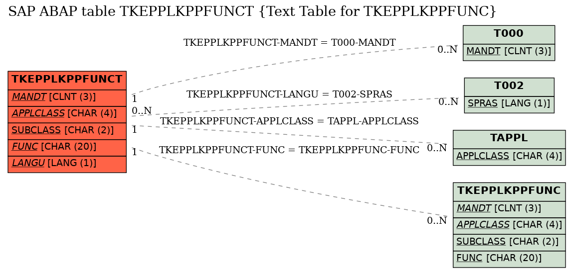 E-R Diagram for table TKEPPLKPPFUNCT (Text Table for TKEPPLKPPFUNC)