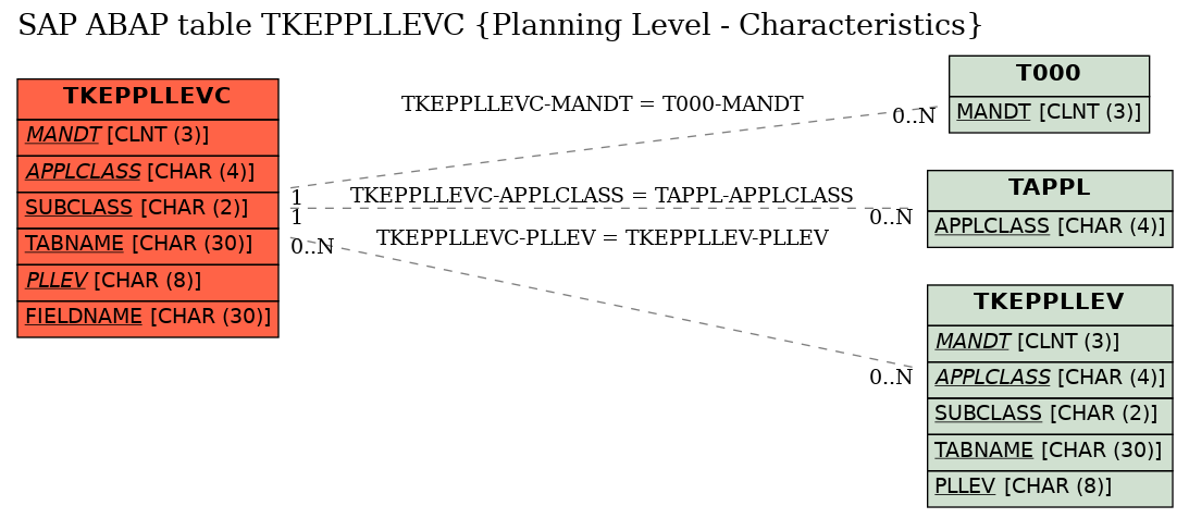 E-R Diagram for table TKEPPLLEVC (Planning Level - Characteristics)