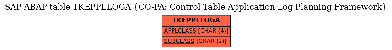 E-R Diagram for table TKEPPLLOGA (CO-PA: Control Table Application Log Planning Framework)