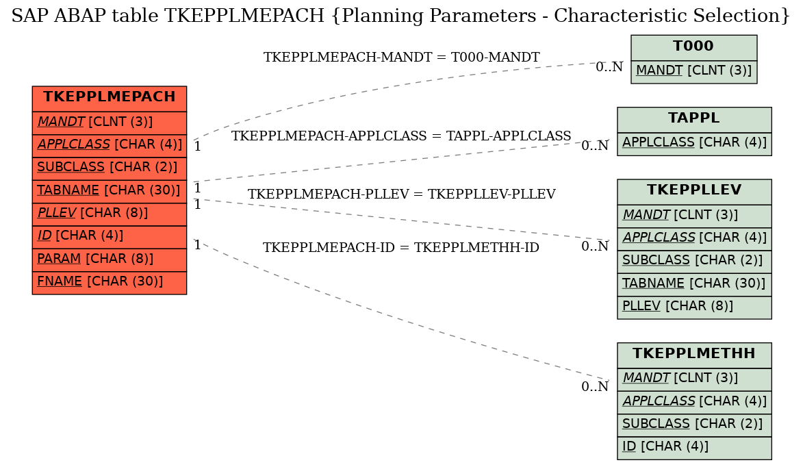 E-R Diagram for table TKEPPLMEPACH (Planning Parameters - Characteristic Selection)