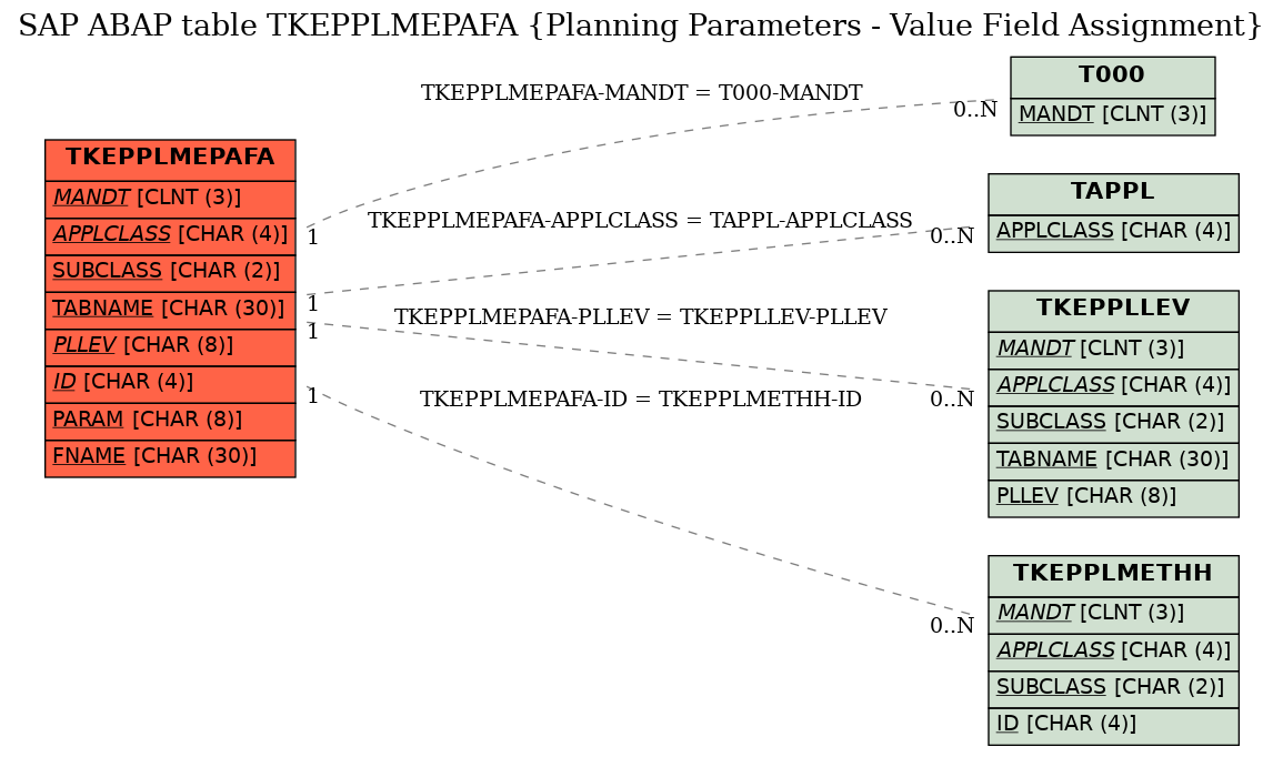 E-R Diagram for table TKEPPLMEPAFA (Planning Parameters - Value Field Assignment)