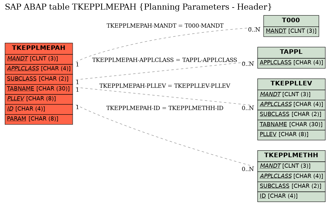 E-R Diagram for table TKEPPLMEPAH (Planning Parameters - Header)