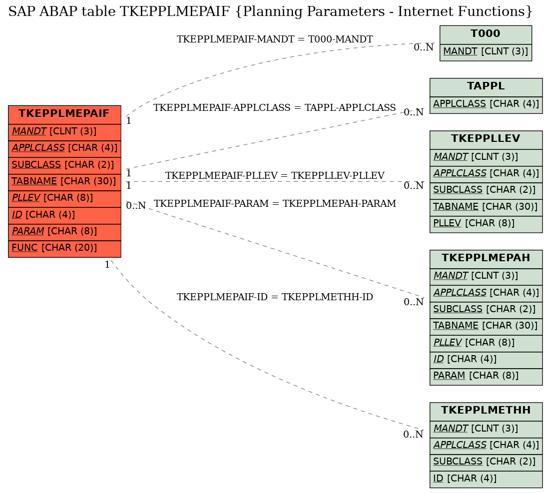 E-R Diagram for table TKEPPLMEPAIF (Planning Parameters - Internet Functions)