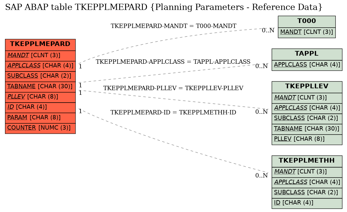 E-R Diagram for table TKEPPLMEPARD (Planning Parameters - Reference Data)