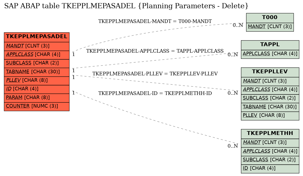 E-R Diagram for table TKEPPLMEPASADEL (Planning Parameters - Delete)