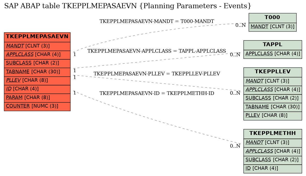 E-R Diagram for table TKEPPLMEPASAEVN (Planning Parameters - Events)