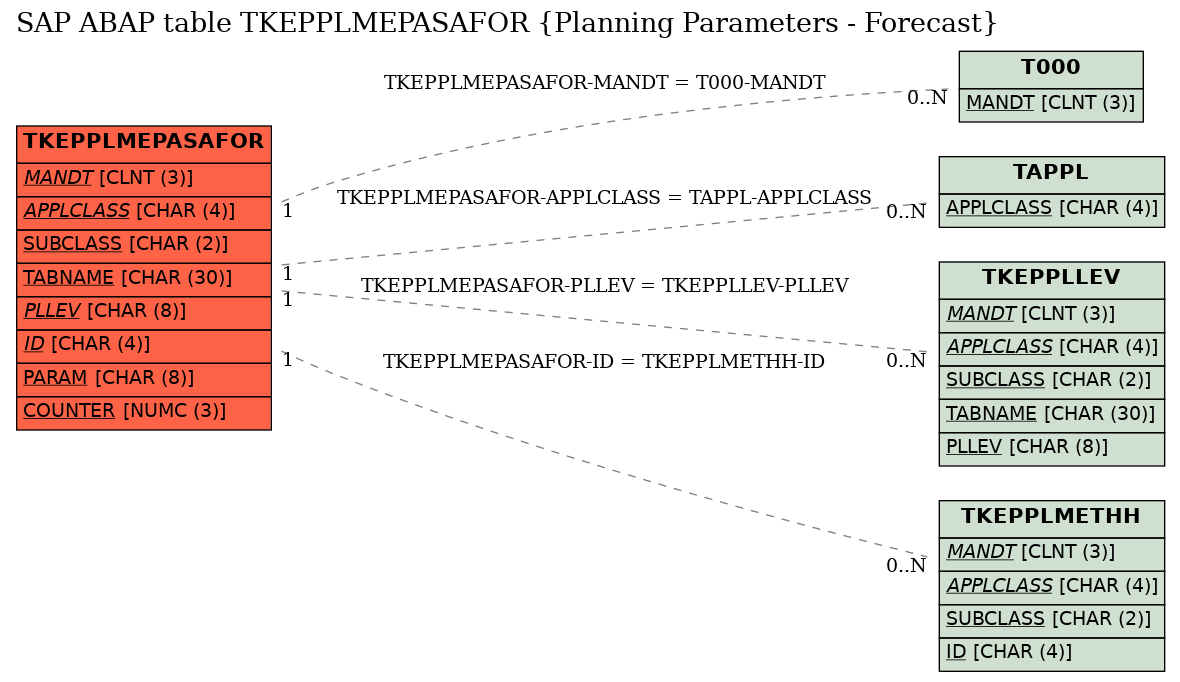 E-R Diagram for table TKEPPLMEPASAFOR (Planning Parameters - Forecast)