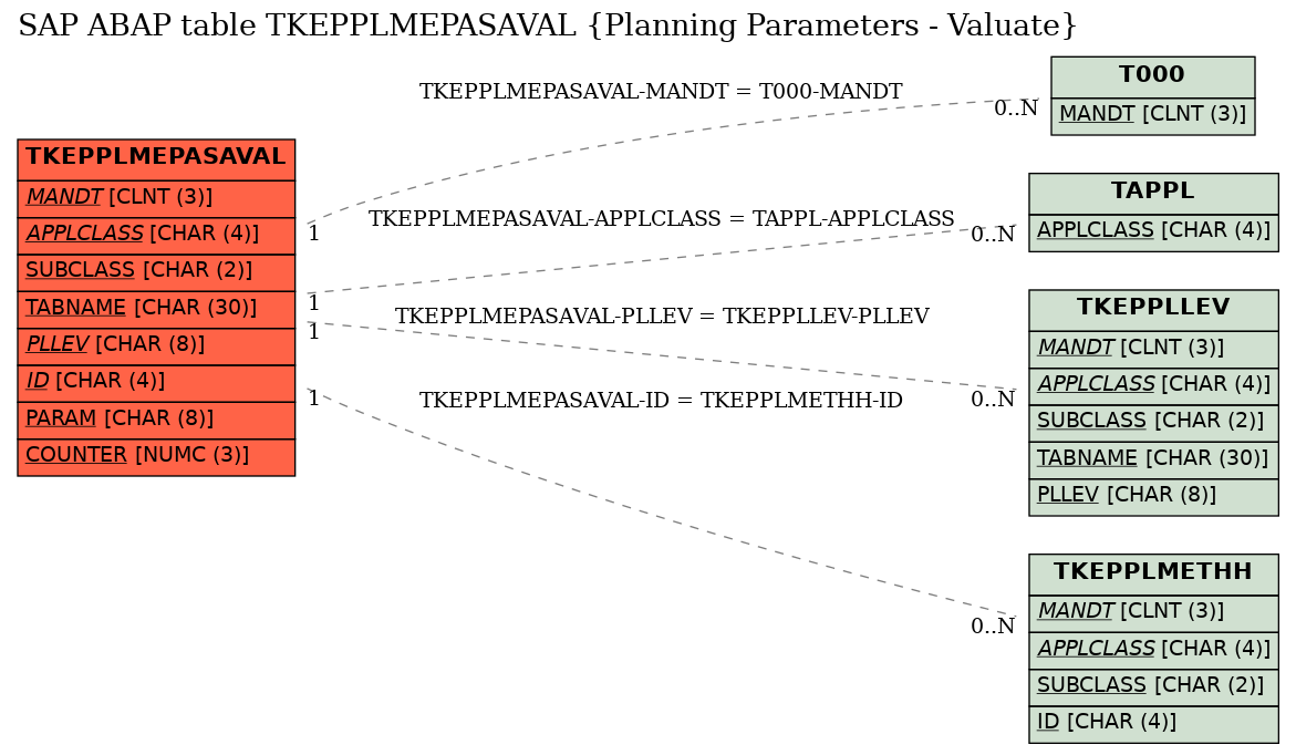 E-R Diagram for table TKEPPLMEPASAVAL (Planning Parameters - Valuate)