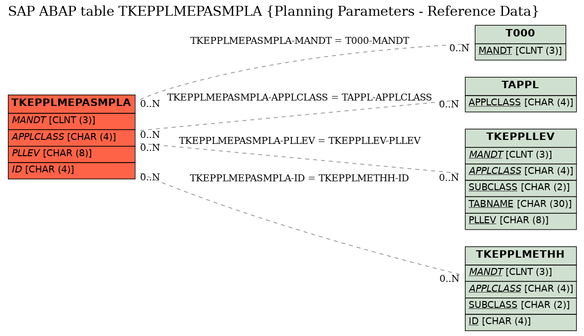 E-R Diagram for table TKEPPLMEPASMPLA (Planning Parameters - Reference Data)