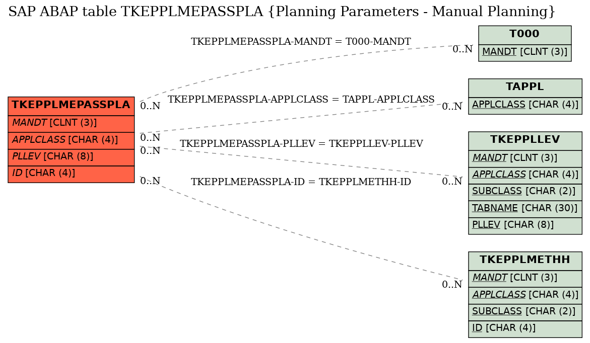 E-R Diagram for table TKEPPLMEPASSPLA (Planning Parameters - Manual Planning)