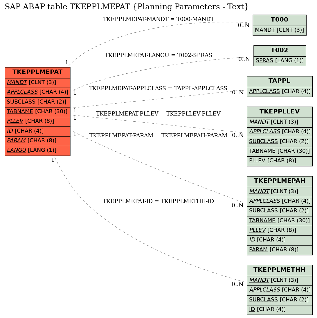 E-R Diagram for table TKEPPLMEPAT (Planning Parameters - Text)