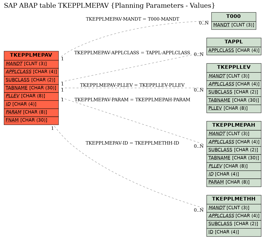 E-R Diagram for table TKEPPLMEPAV (Planning Parameters - Values)