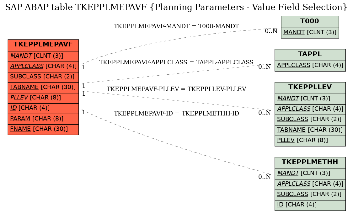 E-R Diagram for table TKEPPLMEPAVF (Planning Parameters - Value Field Selection)