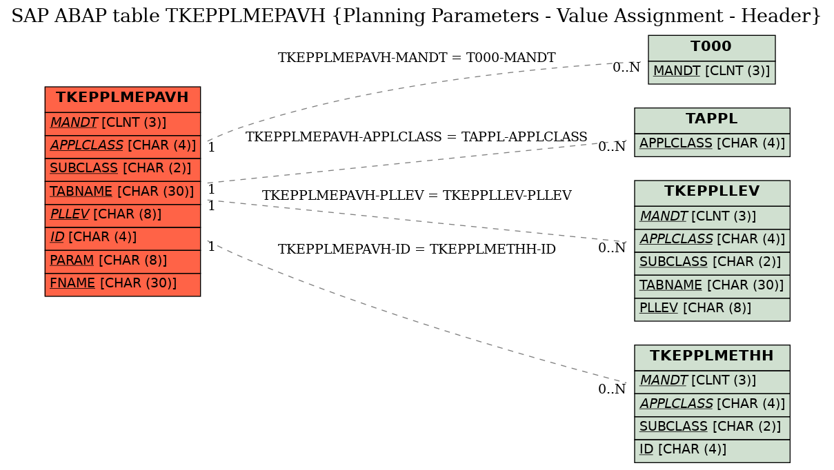 E-R Diagram for table TKEPPLMEPAVH (Planning Parameters - Value Assignment - Header)