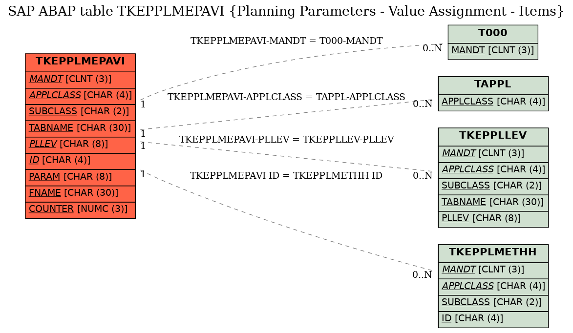 E-R Diagram for table TKEPPLMEPAVI (Planning Parameters - Value Assignment - Items)