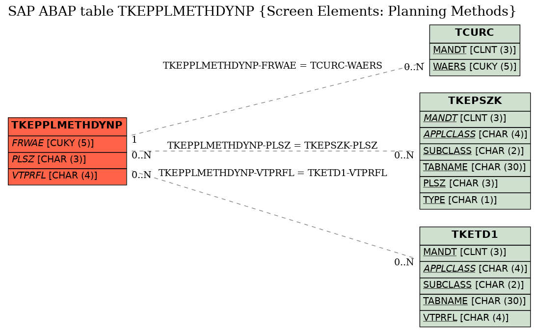 E-R Diagram for table TKEPPLMETHDYNP (Screen Elements: Planning Methods)