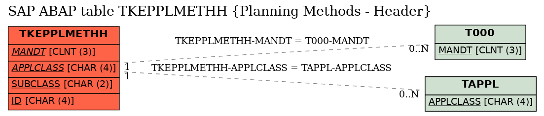 E-R Diagram for table TKEPPLMETHH (Planning Methods - Header)