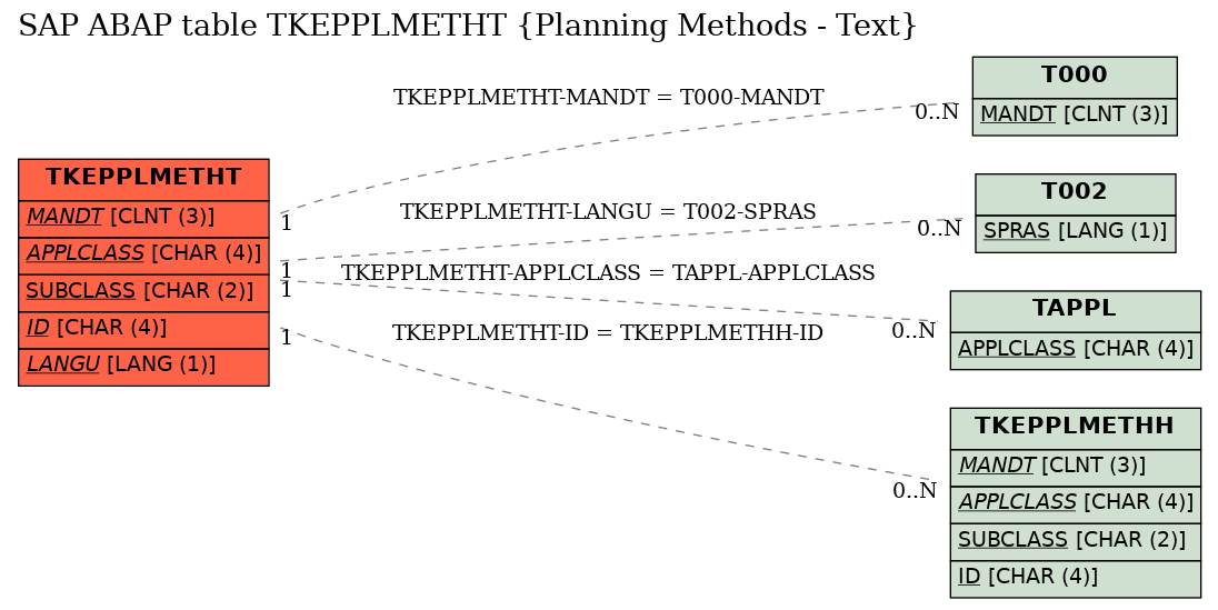 E-R Diagram for table TKEPPLMETHT (Planning Methods - Text)