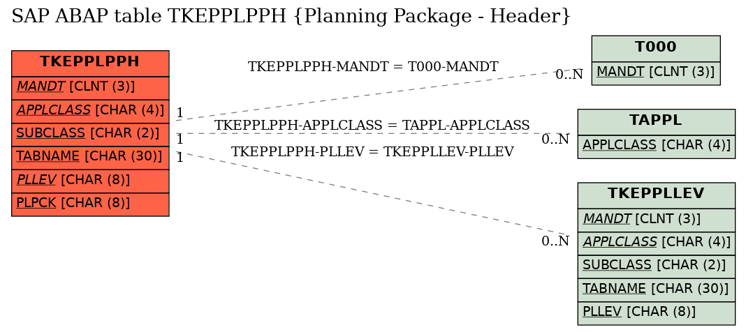 E-R Diagram for table TKEPPLPPH (Planning Package - Header)