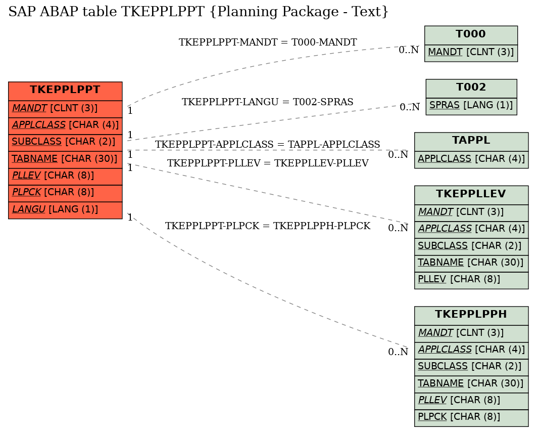 E-R Diagram for table TKEPPLPPT (Planning Package - Text)