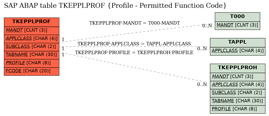 E-R Diagram for table TKEPPLPROF (Profile - Permitted Function Code)