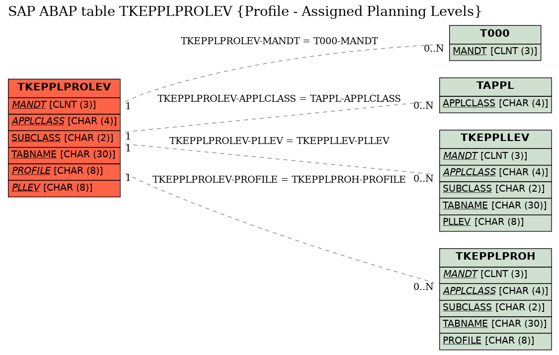 E-R Diagram for table TKEPPLPROLEV (Profile - Assigned Planning Levels)