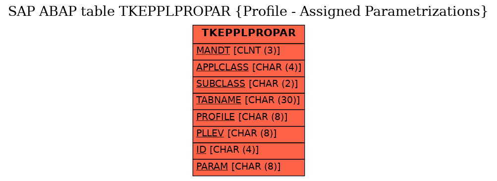 E-R Diagram for table TKEPPLPROPAR (Profile - Assigned Parametrizations)