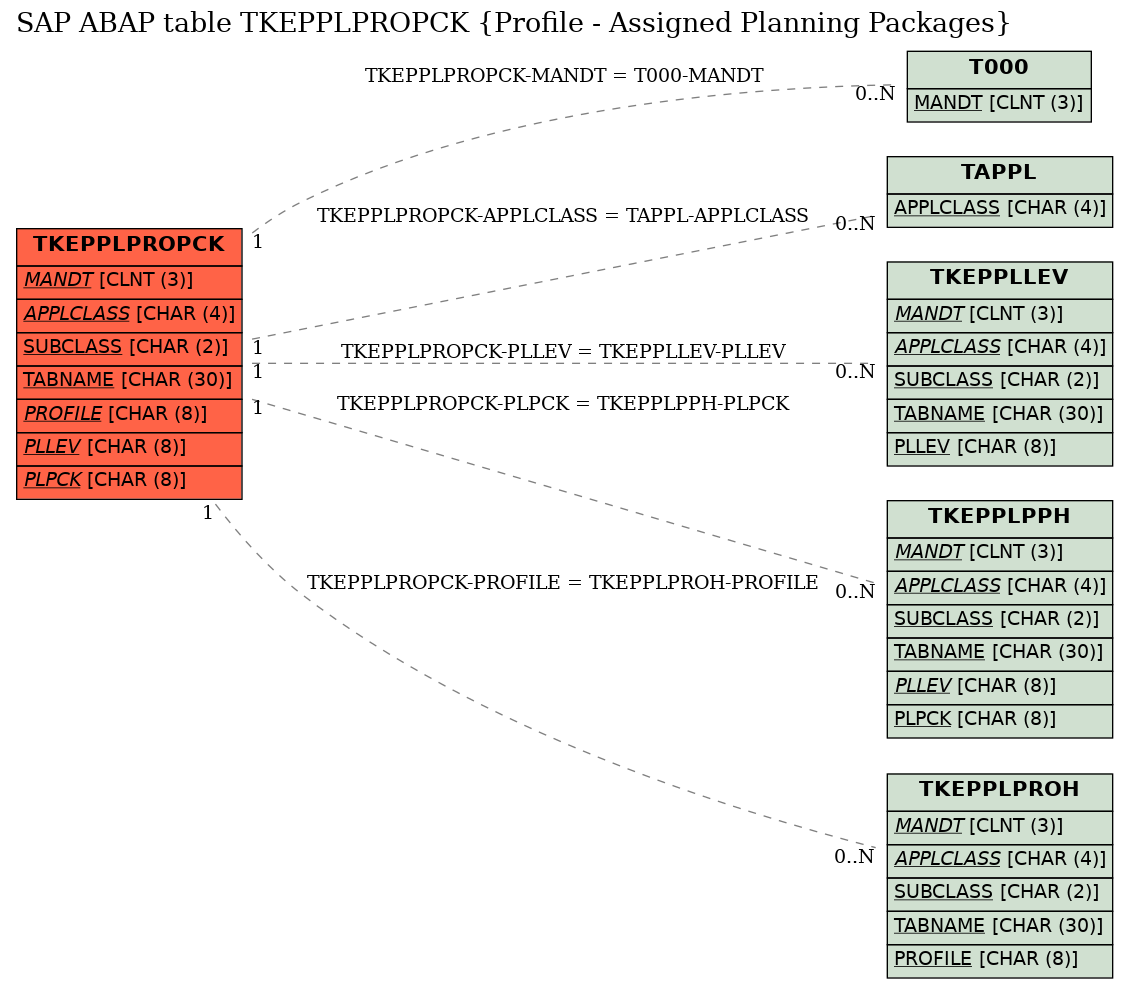 E-R Diagram for table TKEPPLPROPCK (Profile - Assigned Planning Packages)