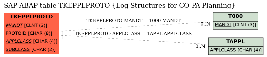 E-R Diagram for table TKEPPLPROTO (Log Structures for CO-PA Planning)